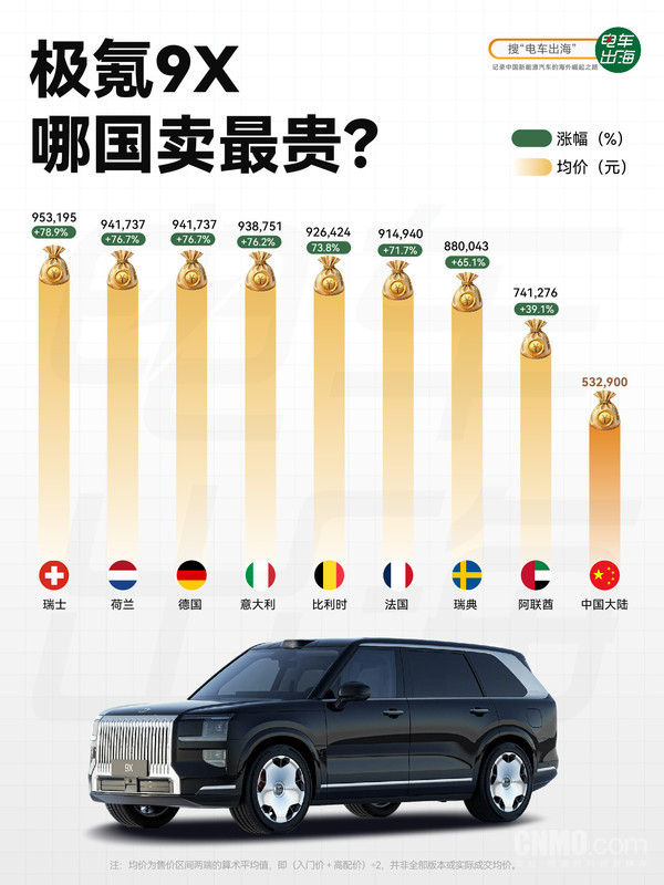 极氪9X在瑞士卖到近百万元:95.3万比国内贵78.9% 极氪9X在瑞士卖到近百万元:95.3万比国内贵78.9%
