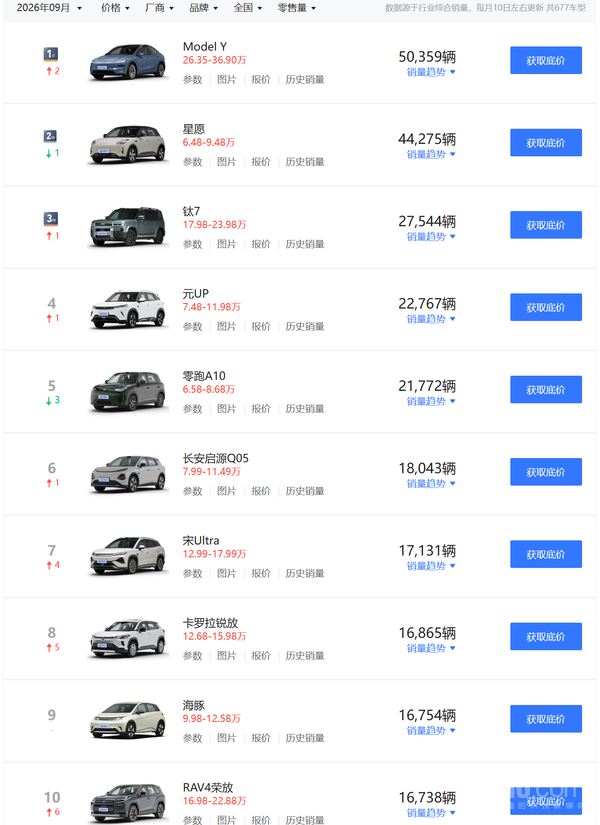 特斯拉Model Y夺9月乘用车销量榜第一 环比增长超2万台 特斯拉Model Y夺9月乘用车销量榜第一 环比增长超2万台