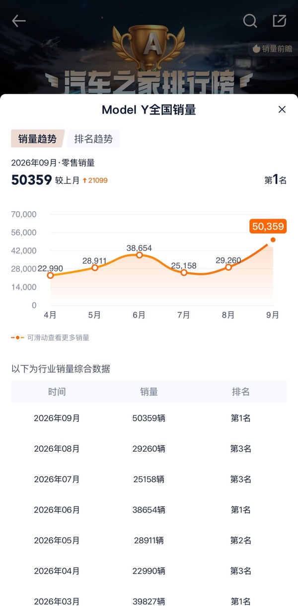 特斯拉Model Y夺9月乘用车销量榜第一 环比增长超2万台 特斯拉Model Y夺9月乘用车销量榜第一 环比增长超2万台