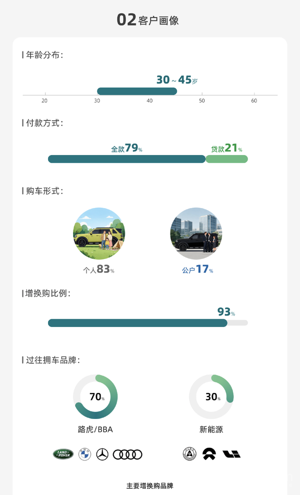 神行者8首批客户画像出炉：全款购车占79% 高配版主销