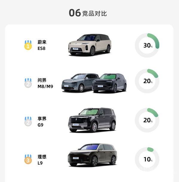 神行者8首批客户画像出炉：全款购车占79% 高配版主销