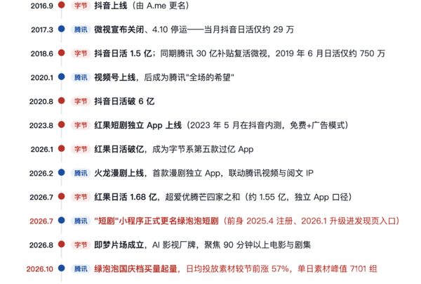 不做独立App只长在微信里 绿泡泡拿什么挑战红果? 不做独立App只长在微信里 绿泡泡拿什么挑战红果?