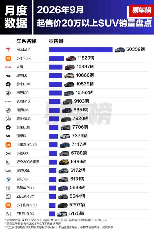 9月20万以上SUV销量榜：Model Y断层领先 小米YU7居次席