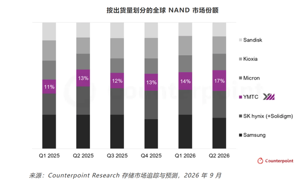 长江存储跃居全球NAND出货量第三 布局DRAM领域 长江存储跃居全球NAND出货量第三 布局DRAM领域