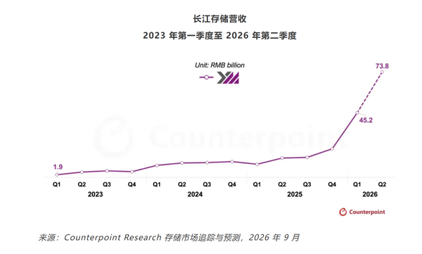 长江存储跃居全球NAND出货量第三 布局DRAM领域 长江存储跃居全球NAND出货量第三 布局DRAM领域