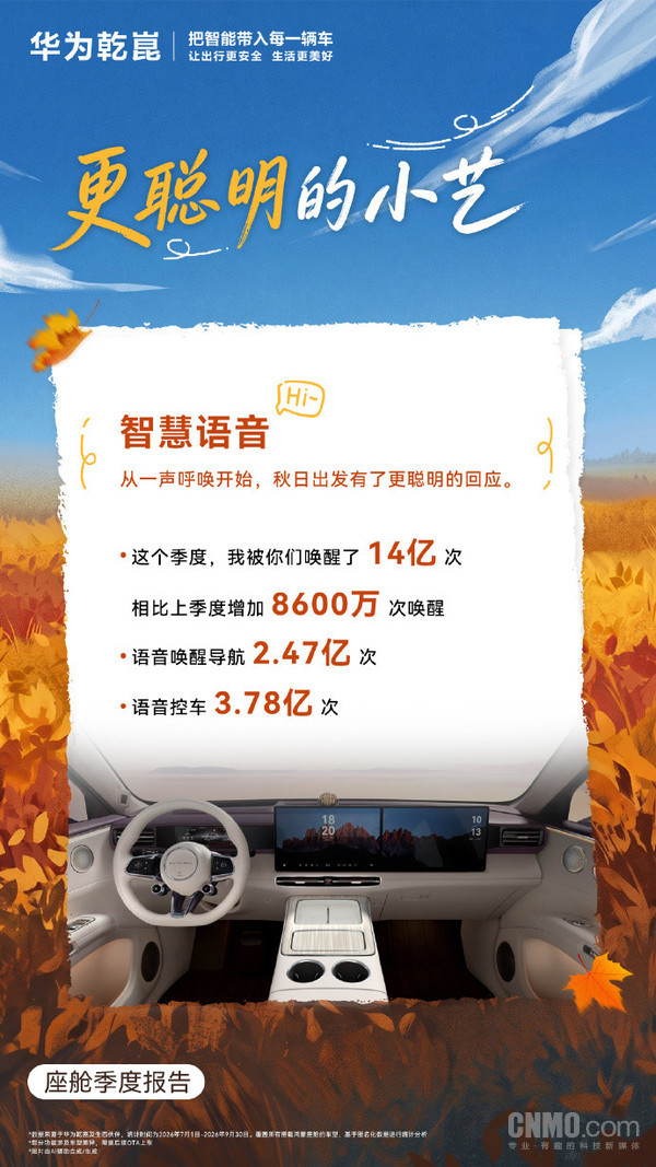 鸿蒙座舱季度报告正式发布 小艺累计被唤醒达14亿次 鸿蒙座舱季度报告正式发布 小艺累计被唤醒达14亿次
