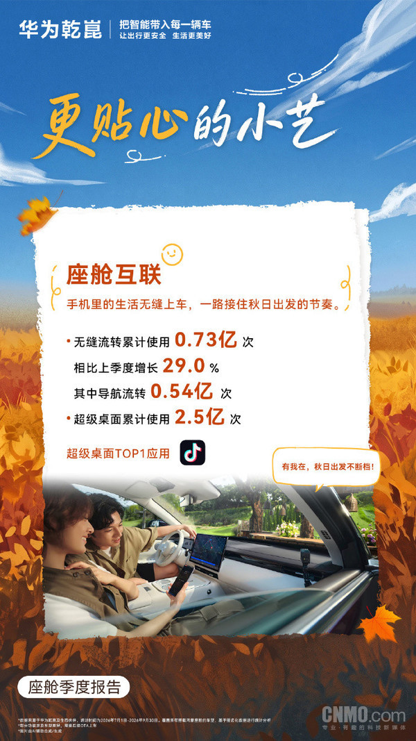 鸿蒙座舱季度报告正式发布 小艺累计被唤醒达14亿次 鸿蒙座舱季度报告正式发布 小艺累计被唤醒达14亿次