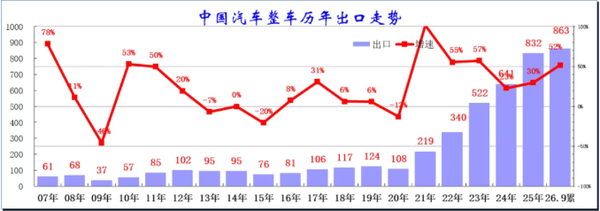 相关数据 2026年1-9月中国汽车出口863万台 出口额超万亿人民币