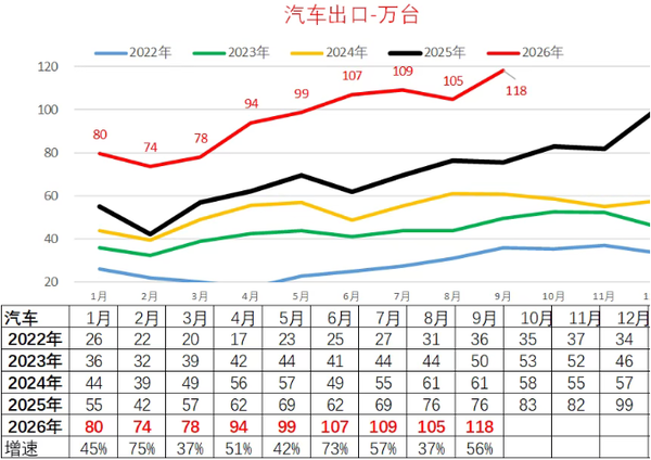 相关数据 2026年1-9月中国汽车出口863万台 出口额超万亿人民币