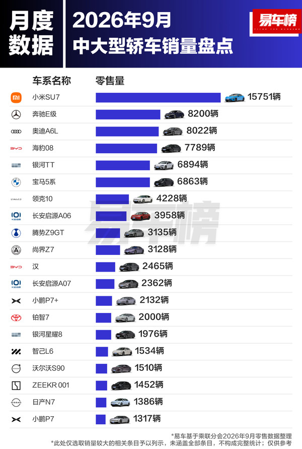 9月中国中大型轿车销量排名：小米SU7超奔驰E级登顶