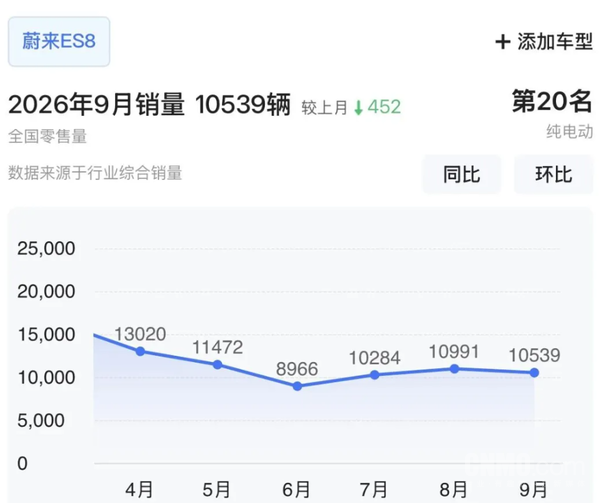 转化率惊人！蔚来全新ES8单月新增订单1.2万-1.3万台