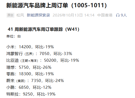 相关数据 曝小米汽车上周新增订单1.42万份 澎程累计锁单约7.3万