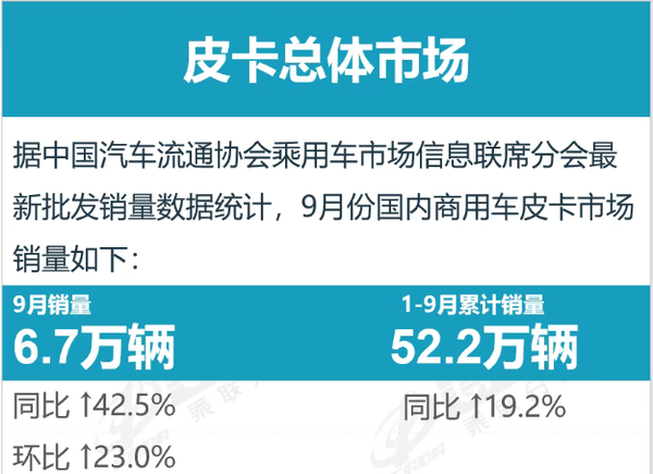 相关数据 中国皮卡正在变成世界皮卡:9月售6.7万辆 出口4.7万辆
