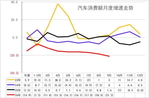 崔东树：1-9月中国汽车消费额29427亿 汽车生产2337万台