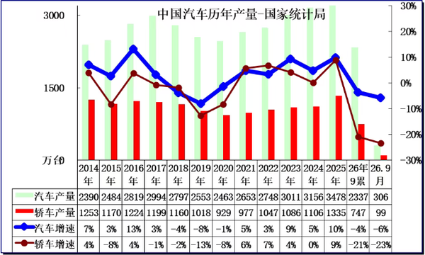 崔东树：1-9月中国汽车消费额29427亿 汽车生产2337万台