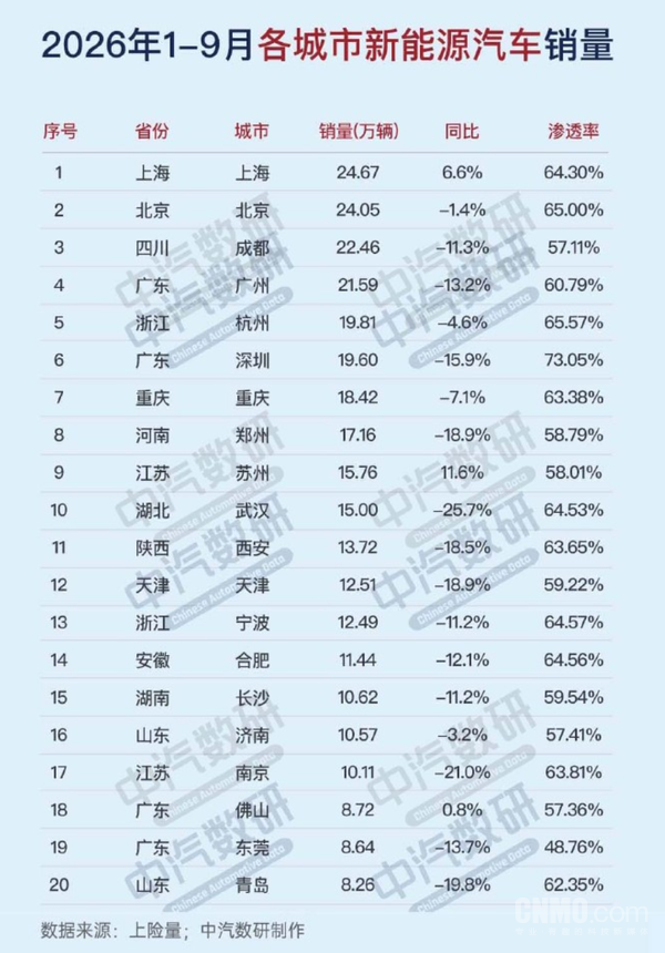 1-9月城市新能源车销量榜公布:上海夺冠 深圳仅第六 1-9月城市新能源车销量榜公布:上海夺冠 深圳仅第六