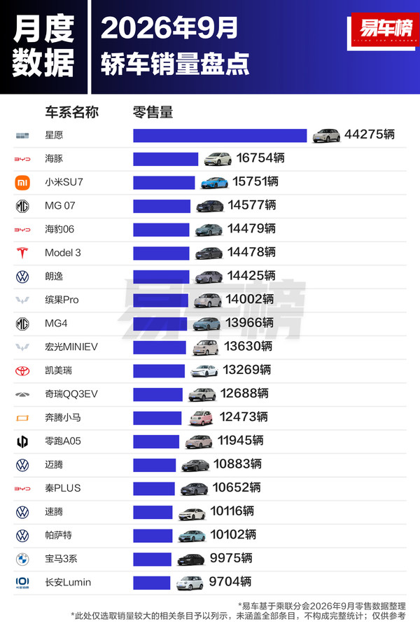 9月中国轿车销量哪家强？小米SU7 1.57万辆居第三！
