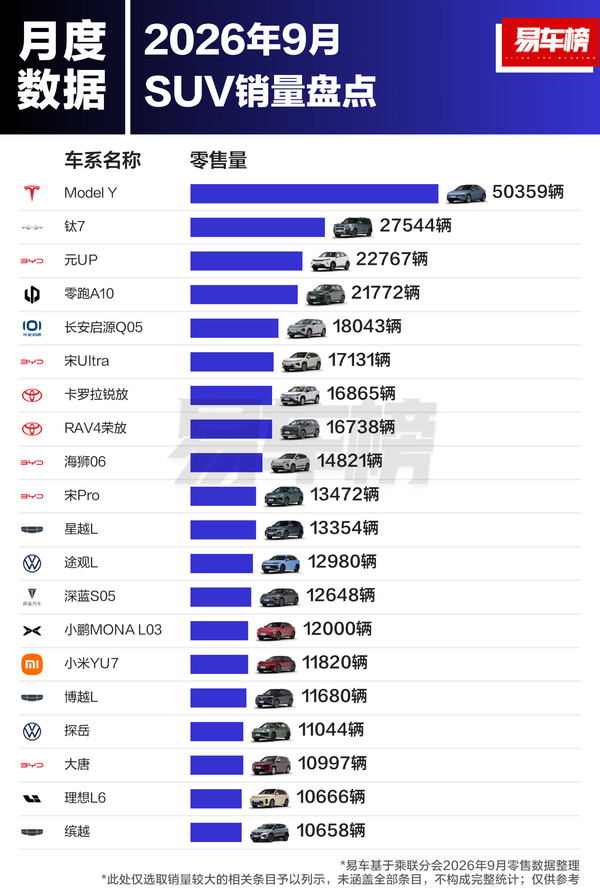 9月中国市场SUV销量排名公布：特斯拉Model Y断层领先