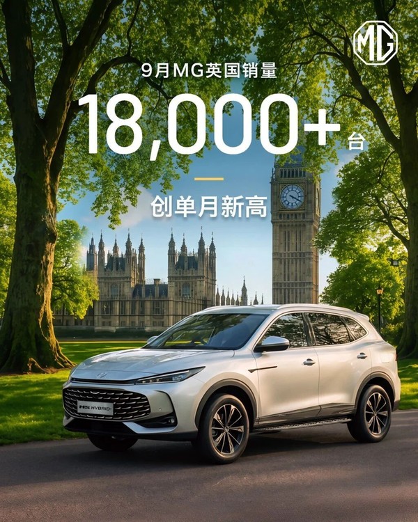 9月上汽MG英国销量突破1.8万辆!创单月销量新高 9月上汽MG英国销量突破1.8万辆!创单月销量新高