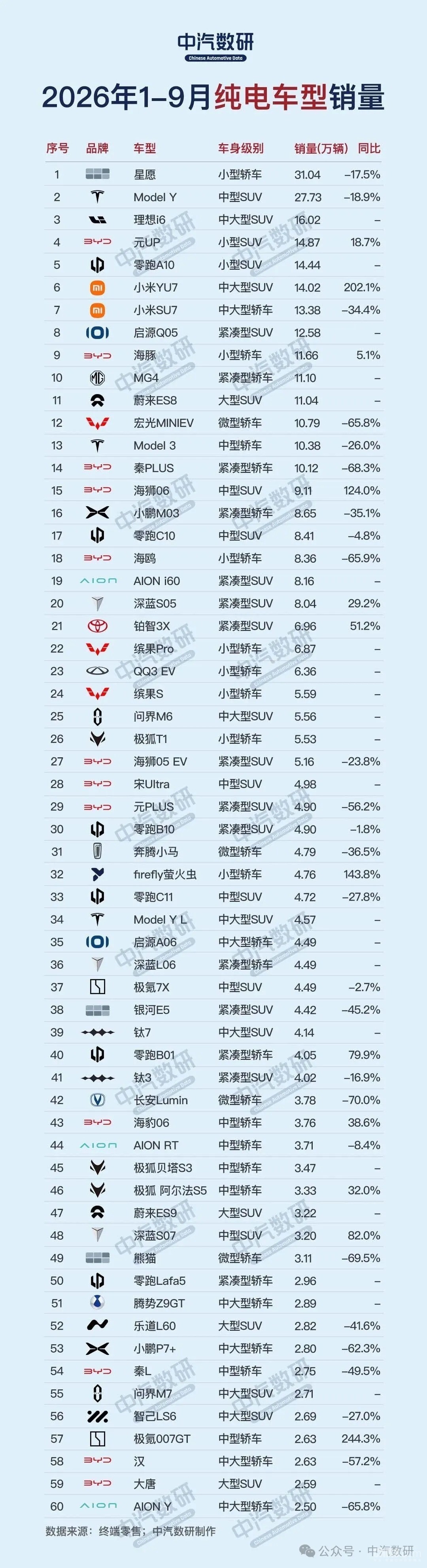 小米双车入围1-9月纯电车型销量前十 YU7大涨202.1% 小米双车入围1-9月纯电车型销量前十 YU7大涨202.1%