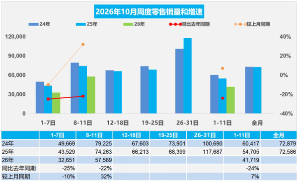 相关数据 乘联会:10月1-11日乘用车零售45.9万辆 新能源渗透率61.2%