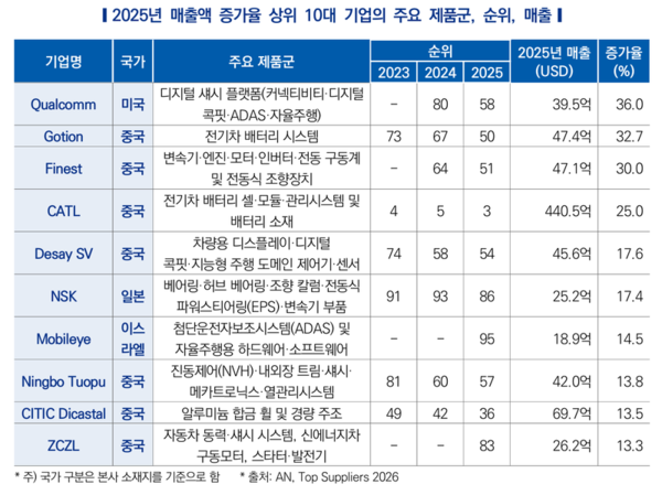 2025年营收增长率前10大企业的主要产品线、排名及营收 中印企业改写百强零部件榜 宁德时代第三 莫德森第十