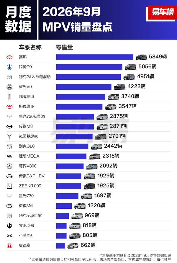 相关排名 9月中国市场MPV车型销量排名:丰田赛那再度夺冠!