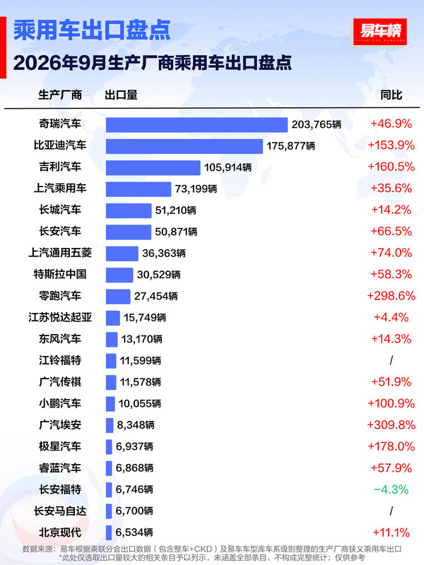 1-9月乘用车厂商出口排名出炉:奇瑞超152万辆居首 1-9月乘用车厂商出口排名出炉:奇瑞超152万辆居首