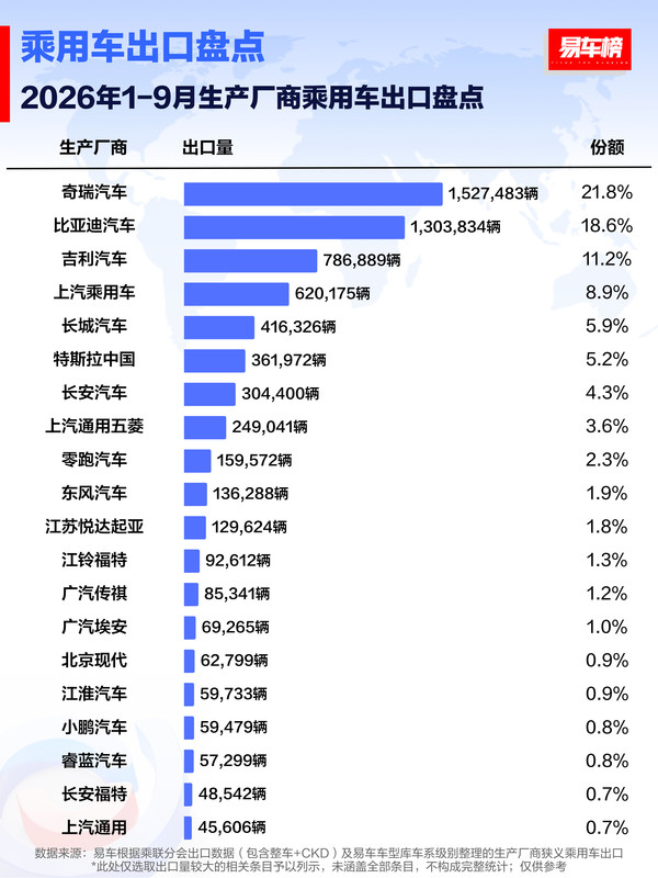 1-9月乘用车厂商出口排名出炉:奇瑞超152万辆居首 1-9月乘用车厂商出口排名出炉:奇瑞超152万辆居首