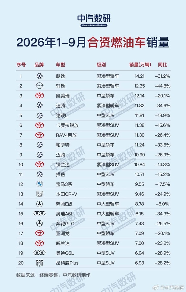 相关排名 今年合资燃油车全线败退:销量TOP20车型无一增长