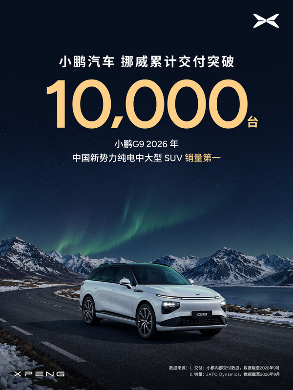 小鹏汽车欧洲四国累销破万！G6/G9夺多项销量第一