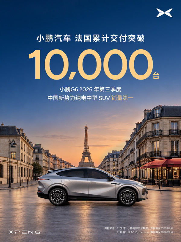 小鹏汽车欧洲四国累销破万！G6/G9夺多项销量第一