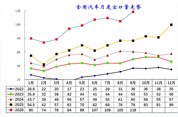 相关数据 崔东树:预计今年中国可出口1200万辆汽车 高油价神助攻!