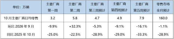 乘联分会：10月乘用车零售预计160万辆 新能源预计107万辆