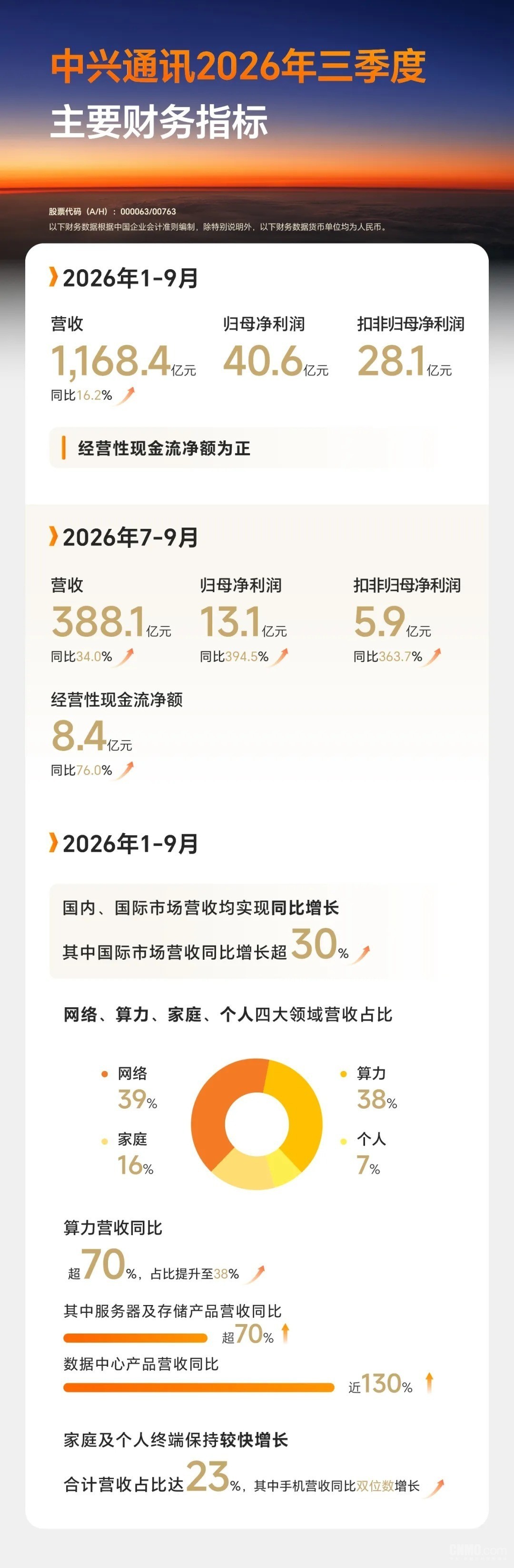 中兴通讯公布前三季营收1168亿 算力营收占比38% 中兴通讯公布前三季营收1168亿 算力营收占比38%