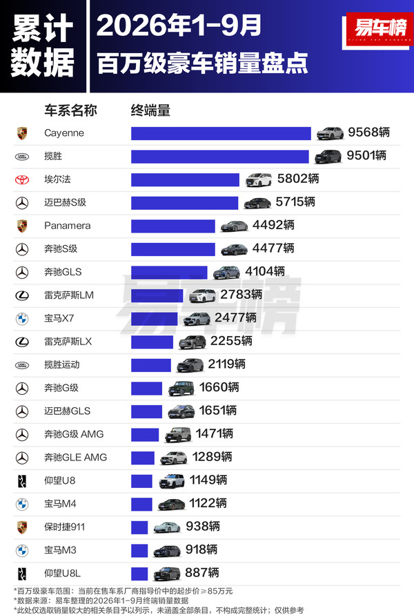 保时捷卡宴登顶百万级豪车销量榜 9月售出1433辆