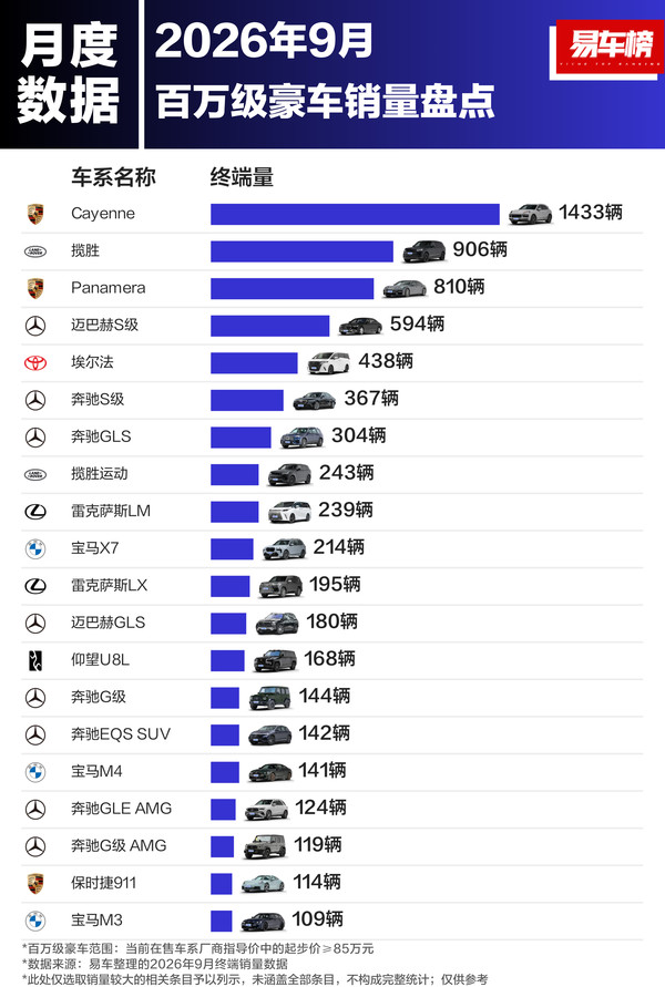 保时捷卡宴登顶百万级豪车销量榜 9月售出1433辆