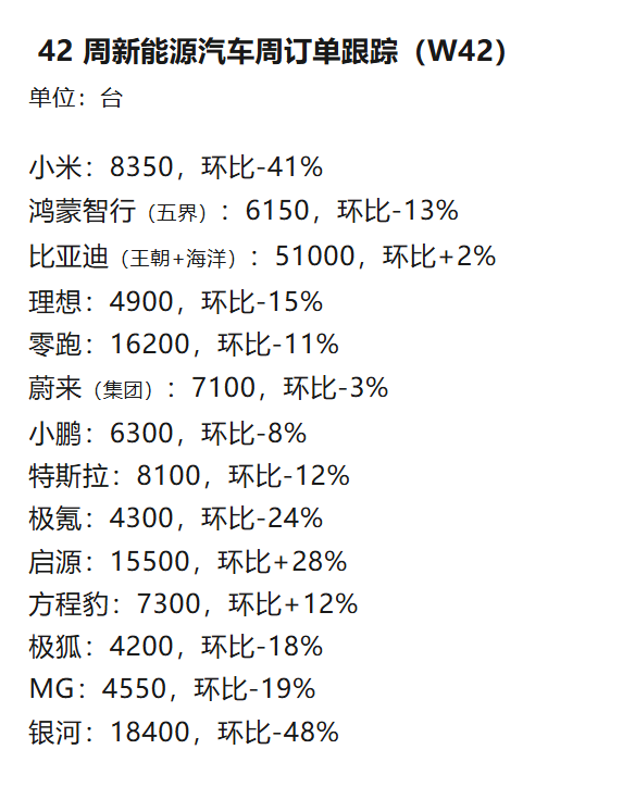 方程豹上周订单达7300台！钛7峰值产能近2.8万台