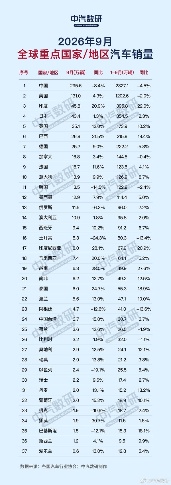 9月全球车市数据公布：土耳其跌24.3% 越南增长28%