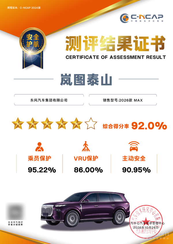 岚图泰山获C-NCAP超五星安全认证 综合得分率92% 岚图泰山获C-NCAP超五星安全认证 综合得分率92%