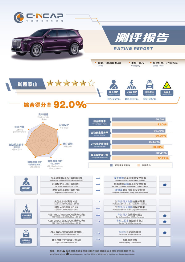 岚图泰山获C-NCAP超五星安全认证 综合得分率92% 岚图泰山获C-NCAP超五星安全认证 综合得分率92%