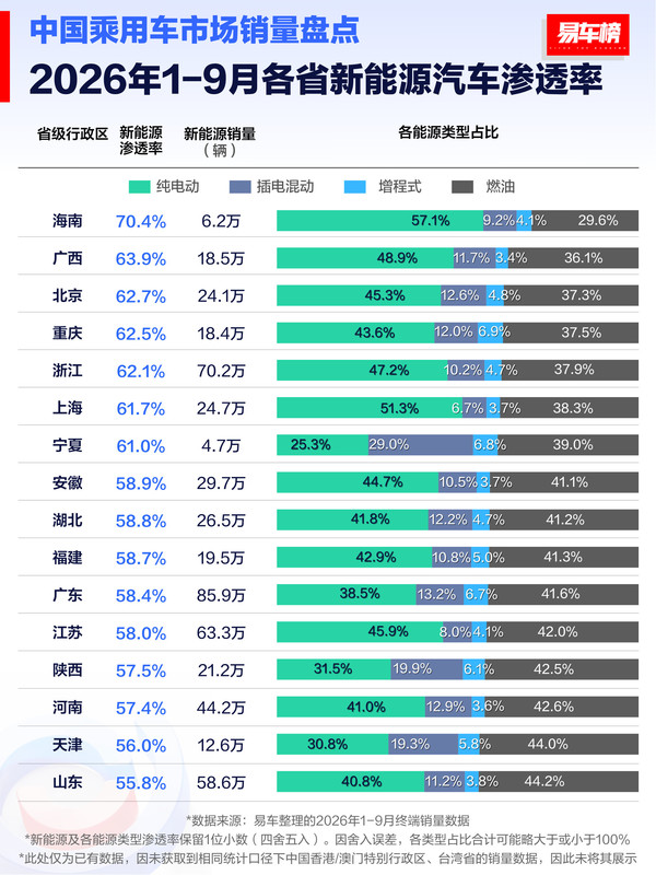 相关排名 2026年1-9月各省新能源渗透率排名公布:海南已超70%