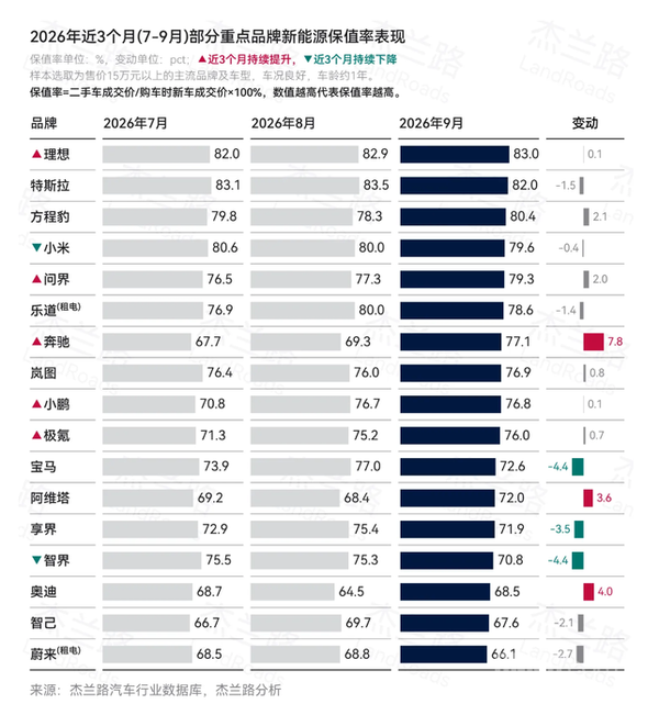 相关数据 理想宣布拿下新能源汽车品牌保值率第一 超越特斯拉小米