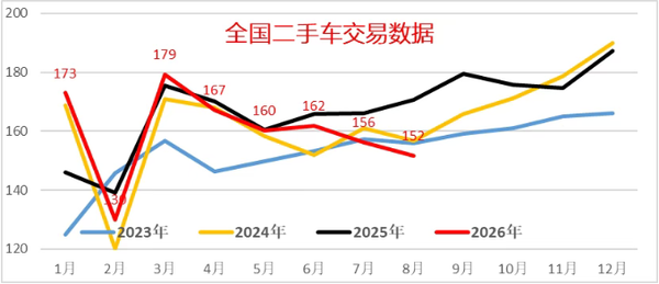 8月全国二手车市场交易量151.6万台 金额为970亿元