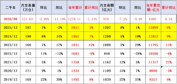 8月全国二手车市场交易量151.6万台 金额为970亿元