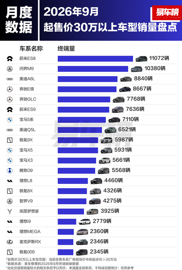 相关排名 9月中国30万元以上车型销量排名公布 问界M9超奥迪A6L