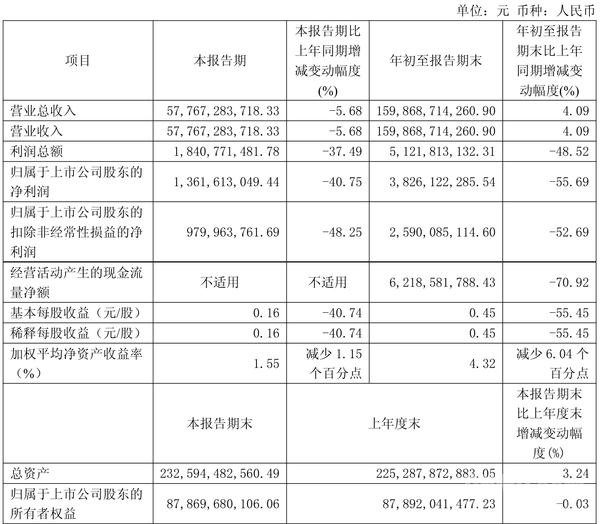 长城汽车发布2026年第三季度财报 营收达577.67亿元