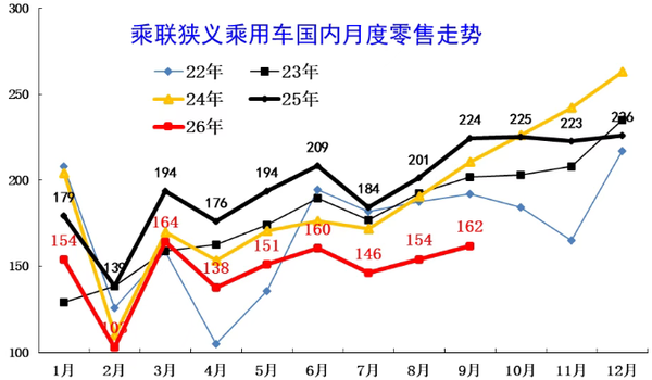 相关数据 崔东树:2027年国内车市零售预计增2% 车市探底回暖